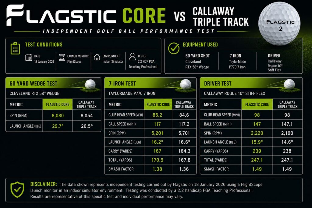 flagstic core vs callaway triple track